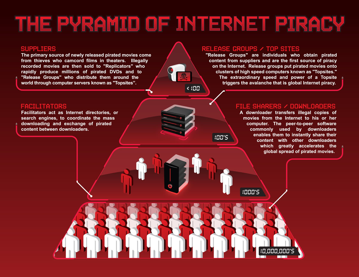 Pyramid of Internet Piracy