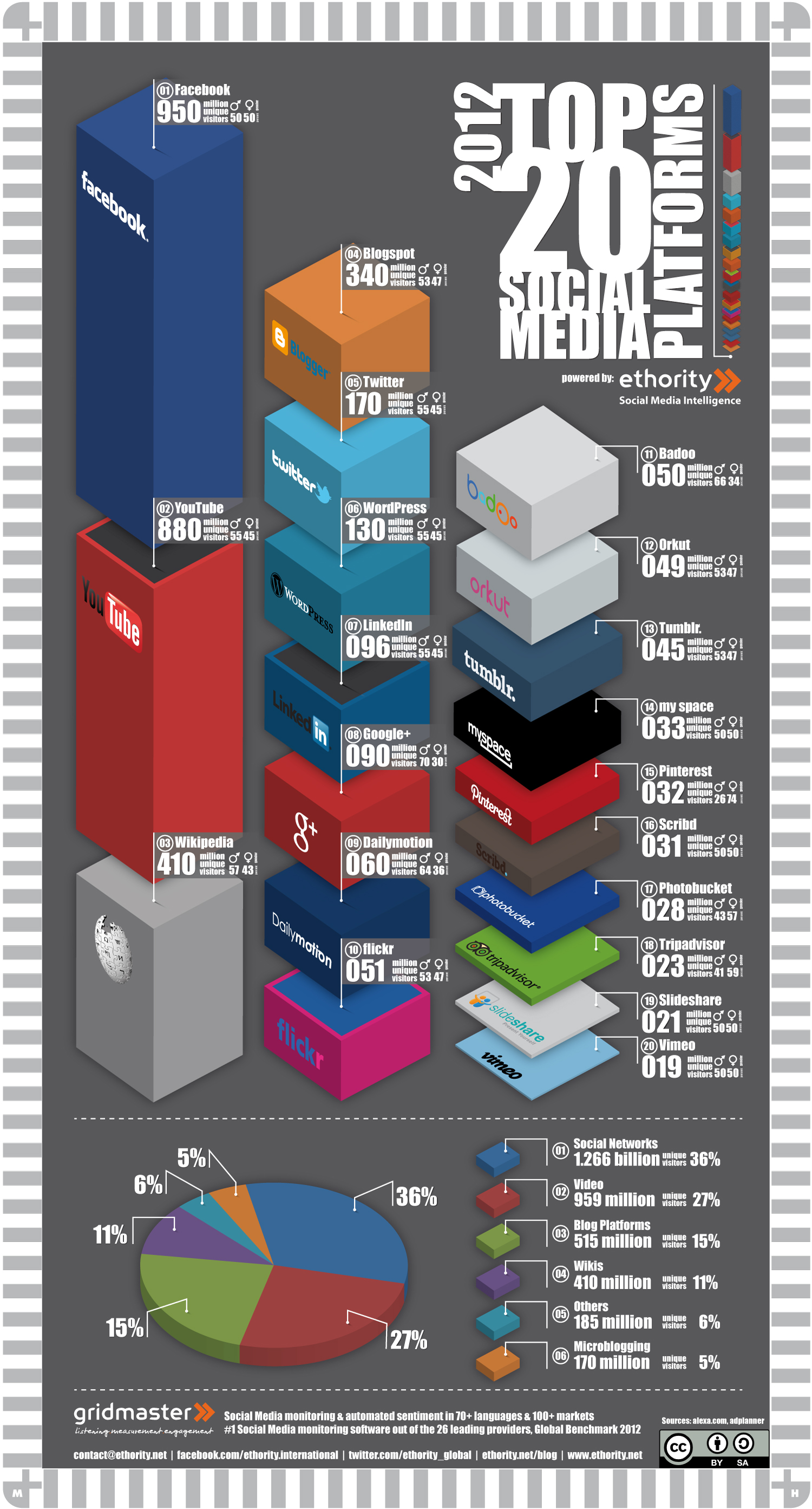 Social_Media_Top_20_sites_2012_infographic