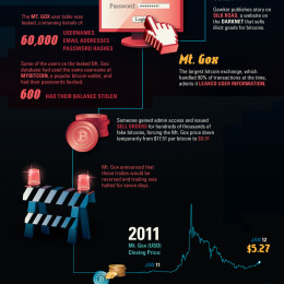 History of the Bitcoin