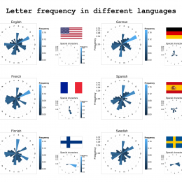 Letter Frequency in Different Languages